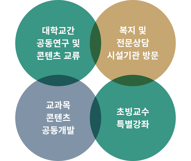 Seoul Cyber University 국제교류 : 대학교간 공동연구 및 콘텐츠 교류, 복지 및 전문상담 시설기관 방문, 교과목 콘텐츠 공동개발, 초빙교수 특별강좌