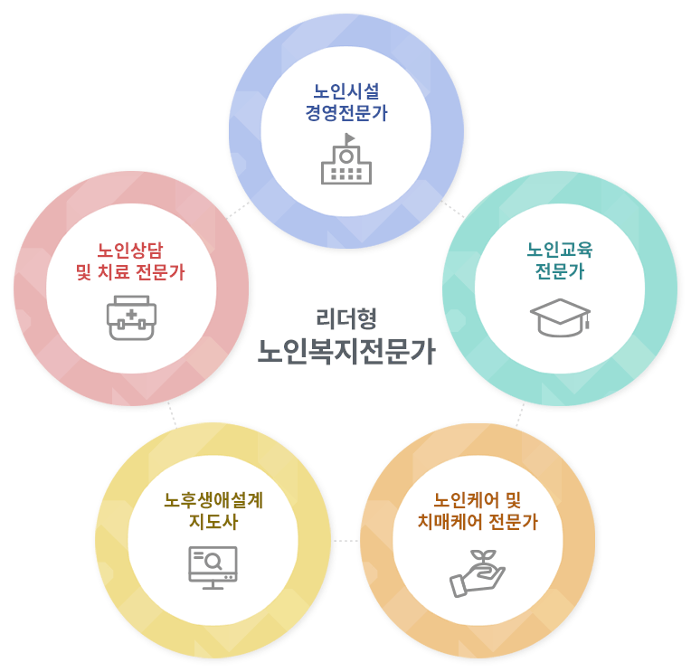 리더형 노인복지전문가 - 시계방향으로 노인시설 경영전문가, 노인교육 전문가, 노인케어 및 치매케어 전문가, 노후생애설계 지도자, 노인상담 및 치료전문가