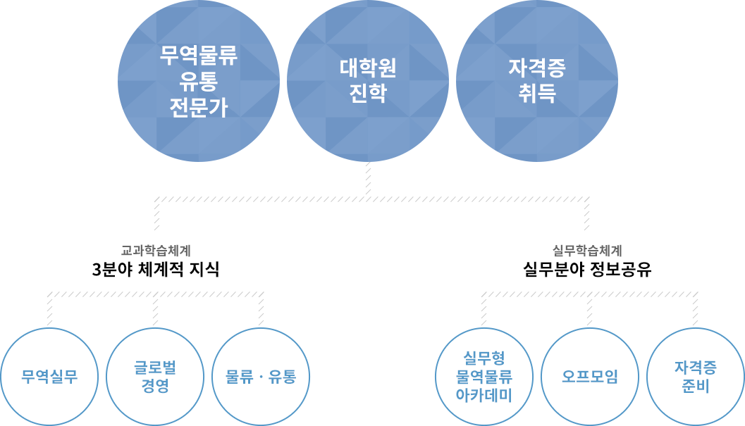 교과학습체계를 위해 무역실무, 글로벌경영, 물류유통 3분야의 체계적 지식을 습득하고, 실무습득체계를 위해 국내외 견학, 오프모임, 자격증 준비 등 실무분야 정보를 공유하여 대학원진학, 무역물류전문가, 자격증 취득 등 세계를 경영할 최고의 인재를 양성합니다