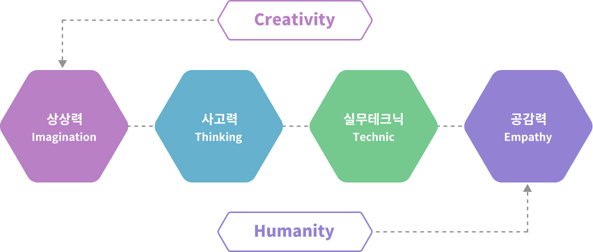 Creativity - 상상력/Imagination - 사고력/Thinking - 실무테크닉/Technic - 공감력/Empathy - Humanity