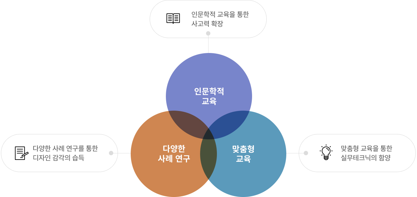 인문학적 교육을 통한 사고력 확장, 다양한 사례 연구를 통한 디자인 감각의 습득, 맞춤형 교육을 통한 실무테크닉의 함양