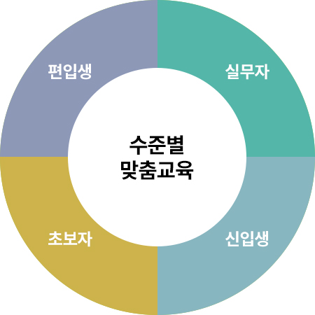 수준별 맞춤 교육 - 편입생, 실무자, 신입생, 초보자