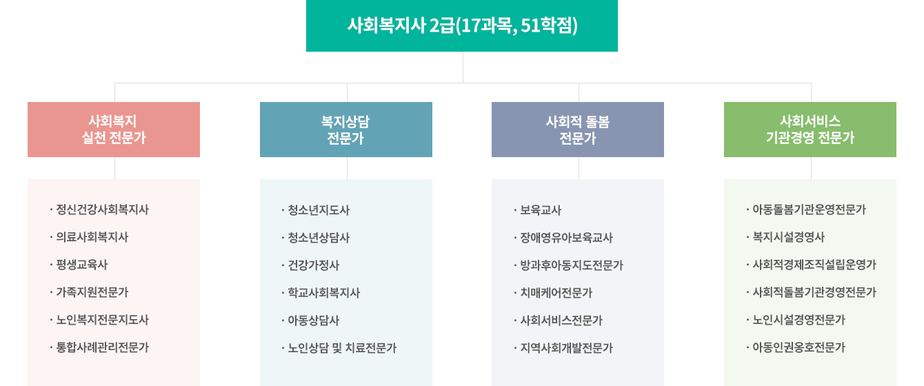 사회복지대학 커리어로드맵