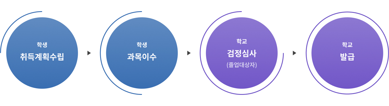 학생-취득계획수립 > 학생-과목이수 > 학교-검정심사(졸업대상자) > 학교-발급