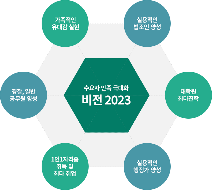 수요자만족 극대화 비전 2023 : 1.실용적인 법조인 양성 2.가족적인 유대감 실현 3.경찰,일반공무원양성 4.1인1자격증 취득 및 최다취업 5.실용적인 행정가 양성 6.대학원최다진학