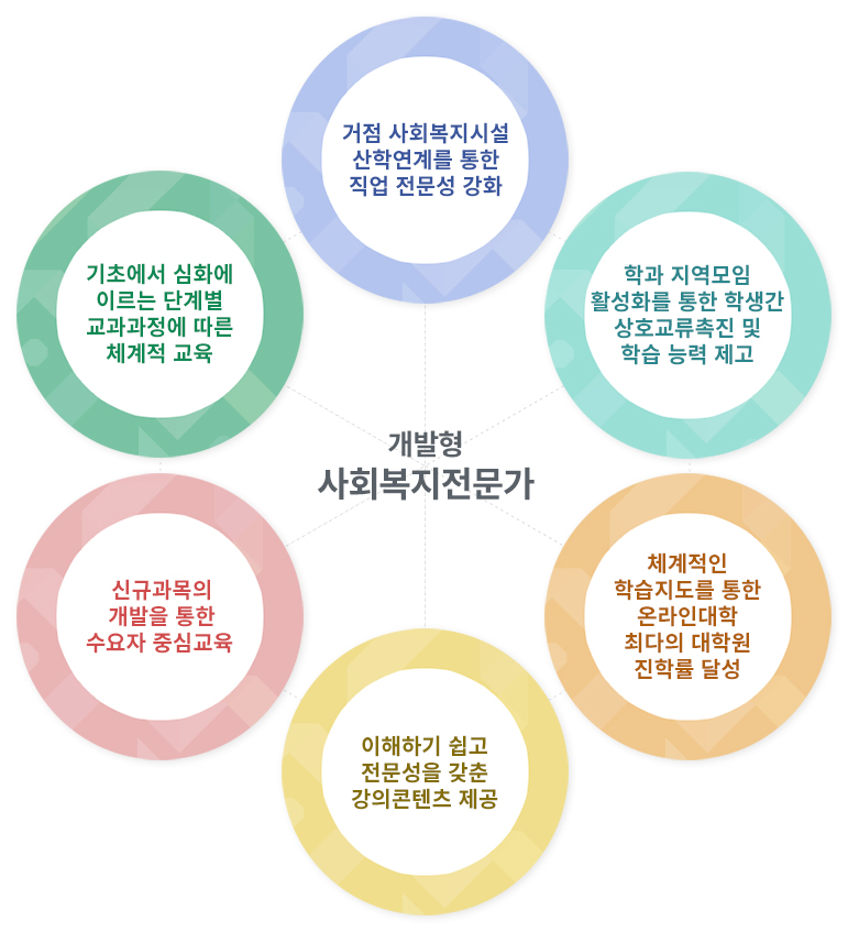 개발형 사회복지전문가 : 거점 사회복지시설 산학연계를 통한 직업 전문성 강화, 학과 지역모임 활성화를 통한 학생간 상호교류 촉진 및 학습 능력 제고, 체계적인 학습지도를 통한 온라인대학 최다의 대학원 진학률 달성, 이해하기 쉽고 전문성을 갖춘 강의콘텐츠 제공, 신규과목의 개발을 통한 수요자 중심교육, 기초에서 심화에 이르는 단계별 교과과정에 따른 체계적 교육