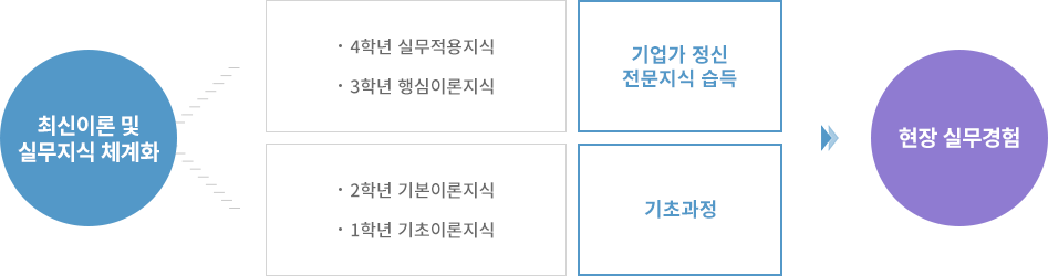 최신이론 및 실무지식 체계화인 4학년 실무적용지식, 3학년핵심이론지식인 기업가정신 전문지식습득과 2학년 기본이론지식, 1학년기초이론지식인 기초과정을 통해 현장실무경험을 쌓습니다.