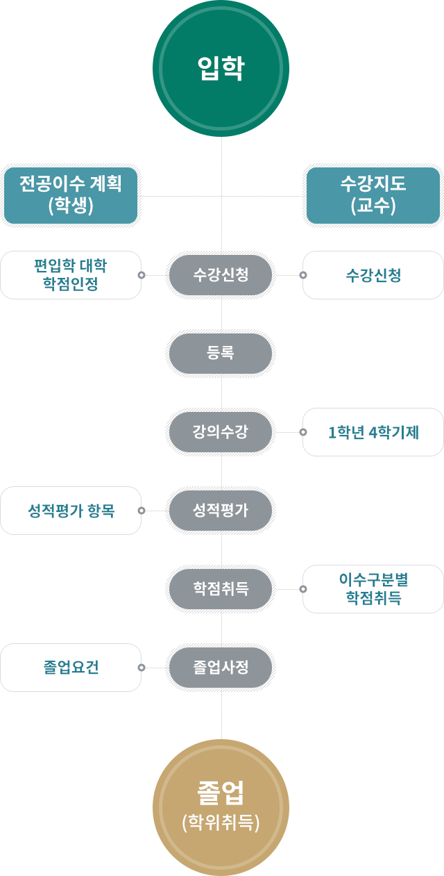 학위이수흐름도 : 아랫글 참조