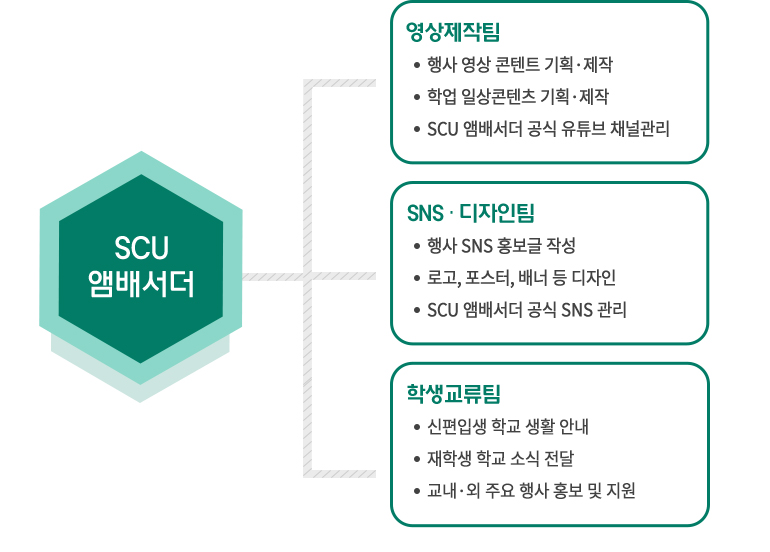 SCU앰배서더 팀별 주요 활동 내용. 상세 하단참고