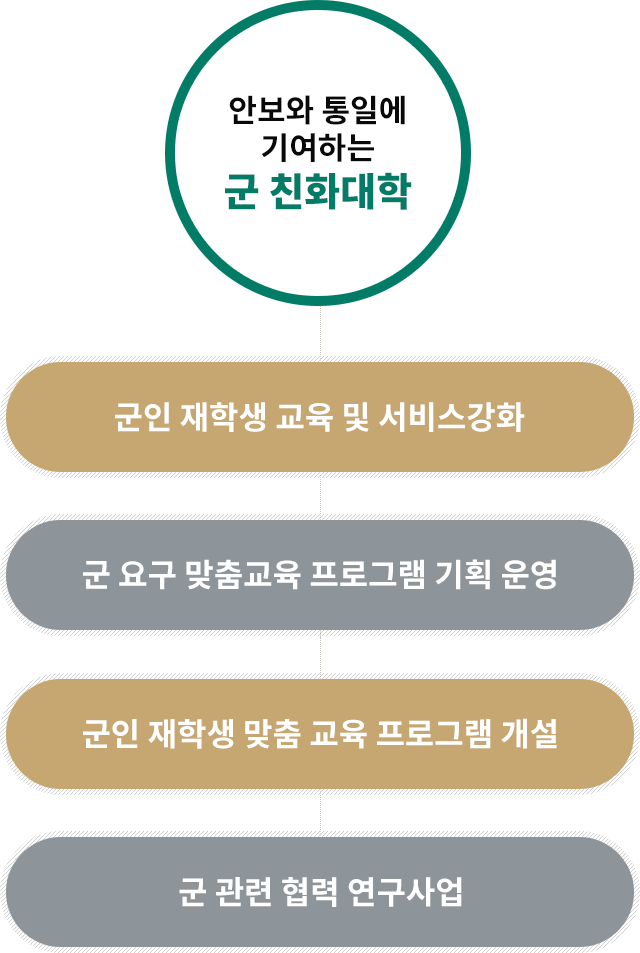 안보와 통일에 기여하는 군 친화대학 : 군인 재학생 교육 및 서비스 강화, 군요구 맞춤교육 프로그램 기획 운영, 군관련 협력 연구사업, 군인 재학생 맞춤 교육프로그램 개설 