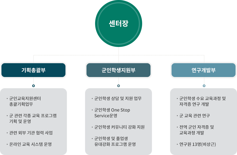 군교육지원센터 조직 및 추진사업:다음요약내용참조